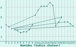 Courbe de l'humidex pour Kunda