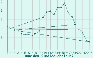 Courbe de l'humidex pour Nyon-Changins (Sw)