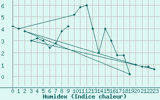 Courbe de l'humidex pour Pian Rosa (It)