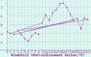 Courbe du refroidissement olien pour Trgueux (22)
