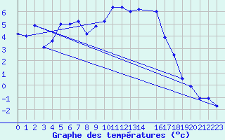 Courbe de tempratures pour Setsa