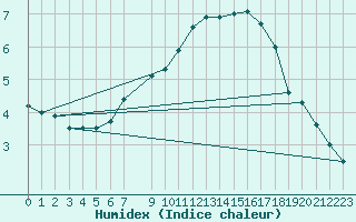 Courbe de l'humidex pour Schaffen (Be)