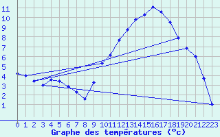 Courbe de tempratures pour Continvoir (37)