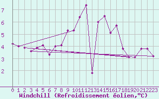 Courbe du refroidissement olien pour Plauen