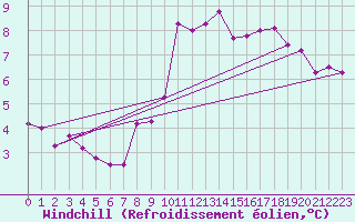Courbe du refroidissement olien pour Malin Head