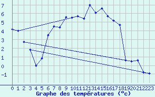 Courbe de tempratures pour Tribsees