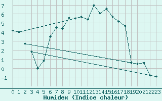 Courbe de l'humidex pour Tribsees