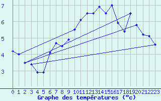 Courbe de tempratures pour Hvide Sande
