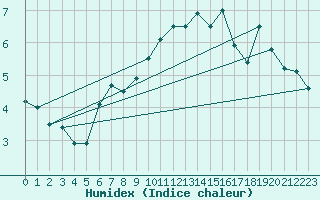 Courbe de l'humidex pour Hvide Sande