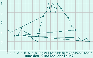 Courbe de l'humidex pour Islay