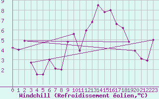 Courbe du refroidissement olien pour Millau (12)