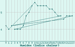 Courbe de l'humidex pour Monte Scuro