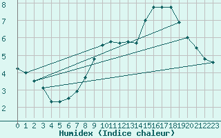 Courbe de l'humidex pour Bruxelles (Be)