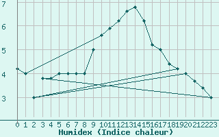 Courbe de l'humidex pour Paganella