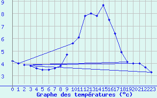 Courbe de tempratures pour Kleiner Feldberg / Taunus