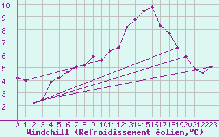 Courbe du refroidissement olien pour Roncesvalles