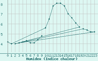 Courbe de l'humidex pour List / Sylt