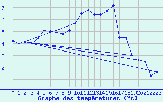 Courbe de tempratures pour Manston (UK)