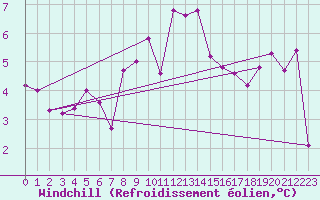 Courbe du refroidissement olien pour Chasseral (Sw)