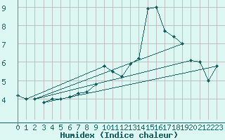 Courbe de l'humidex pour Axstal