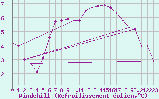 Courbe du refroidissement olien pour Fort-Mahon Plage (80)