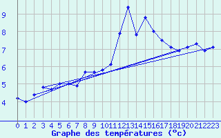 Courbe de tempratures pour Uccle