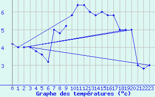 Courbe de tempratures pour Pian Rosa (It)