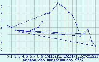 Courbe de tempratures pour Bad Hersfeld