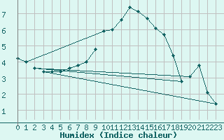 Courbe de l'humidex pour Bad Hersfeld