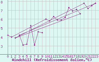 Courbe du refroidissement olien pour Lyon - Bron (69)