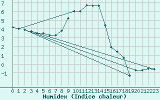 Courbe de l'humidex pour Stabio