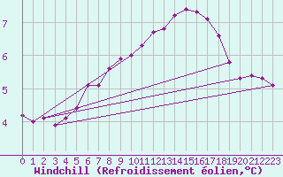 Courbe du refroidissement olien pour Assesse (Be)