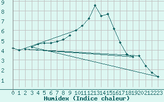 Courbe de l'humidex pour Oehringen