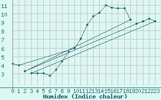 Courbe de l'humidex pour Feldberg-Schwarzwald (All)