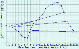 Courbe de tempratures pour Meilhaud (63)
