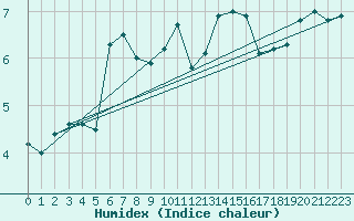 Courbe de l'humidex pour Petiville (76)