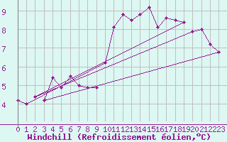 Courbe du refroidissement olien pour Soltau