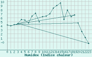 Courbe de l'humidex pour Salla Naruska
