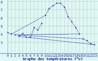 Courbe de tempratures pour Grand Saint Bernard (Sw)