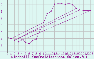 Courbe du refroidissement olien pour Pinsot (38)