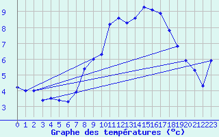 Courbe de tempratures pour Chivenor