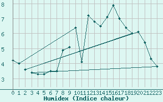 Courbe de l'humidex pour Lilienfeld / Sulzer