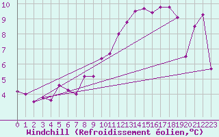 Courbe du refroidissement olien pour South Uist Range