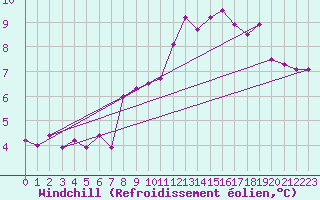 Courbe du refroidissement olien pour Brest (29)