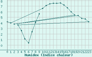 Courbe de l'humidex pour Bistrita