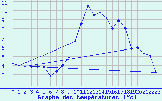 Courbe de tempratures pour Ristolas - La Monta (05)