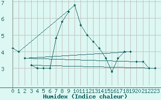 Courbe de l'humidex pour Pian Rosa (It)