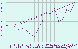 Courbe du refroidissement olien pour Geilenkirchen