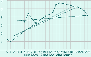 Courbe de l'humidex pour Viso del Marqus