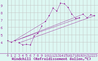 Courbe du refroidissement olien pour Claremorris
